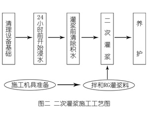 青河灌浆料施工工艺—文字完整版
